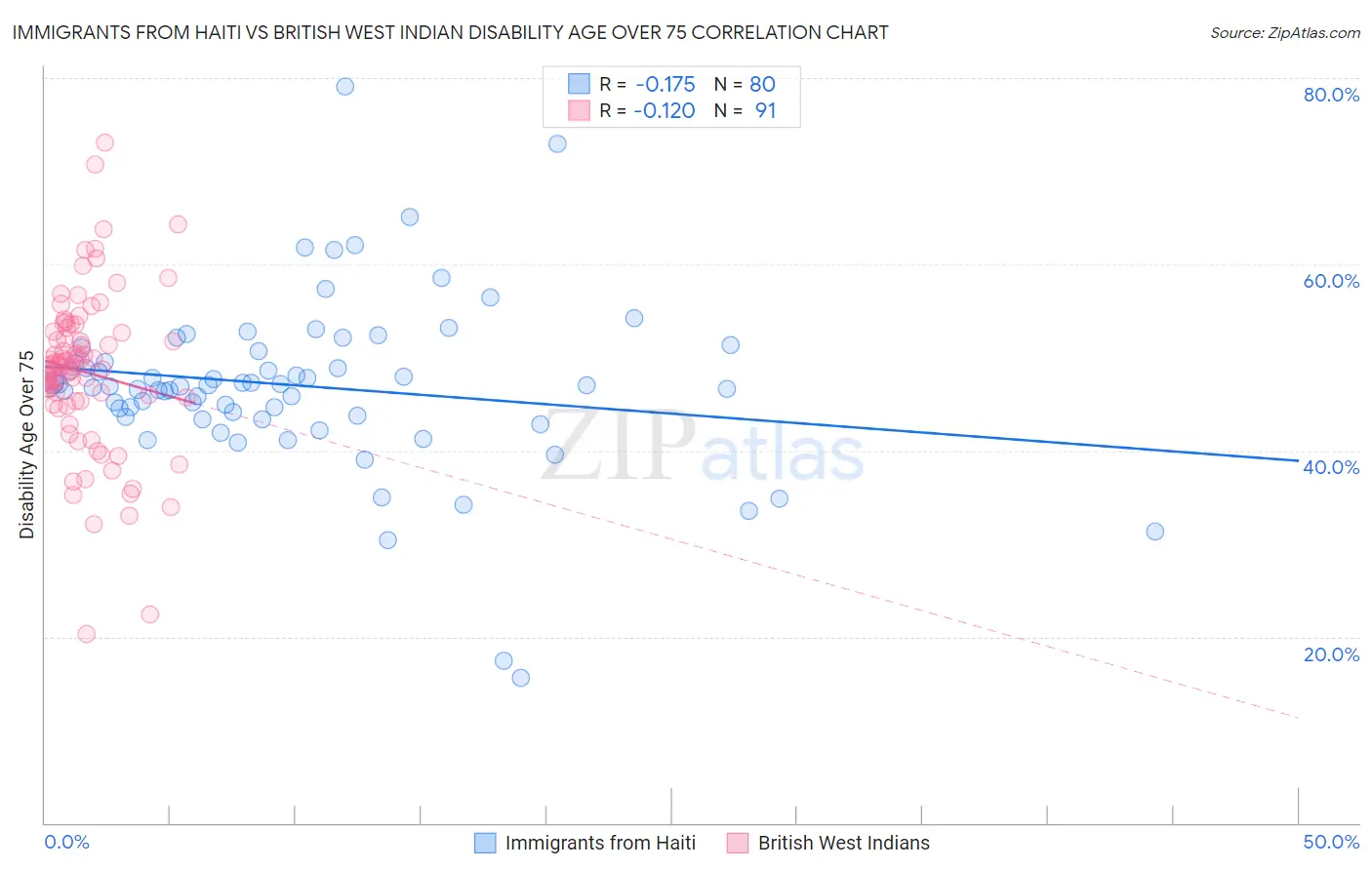 Immigrants from Haiti vs British West Indian Disability Age Over 75