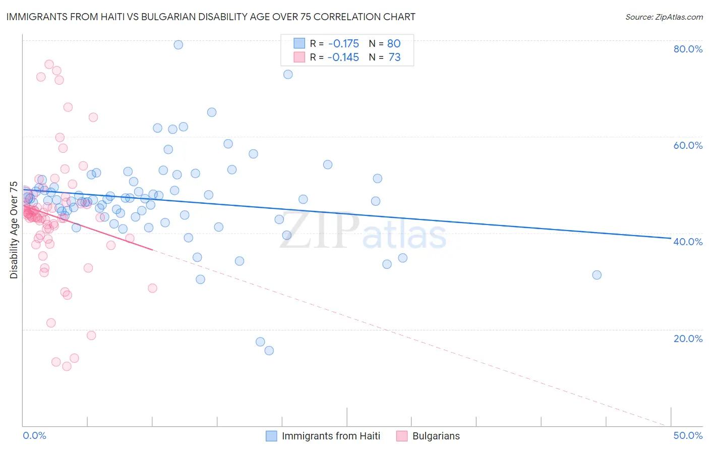 Immigrants from Haiti vs Bulgarian Disability Age Over 75