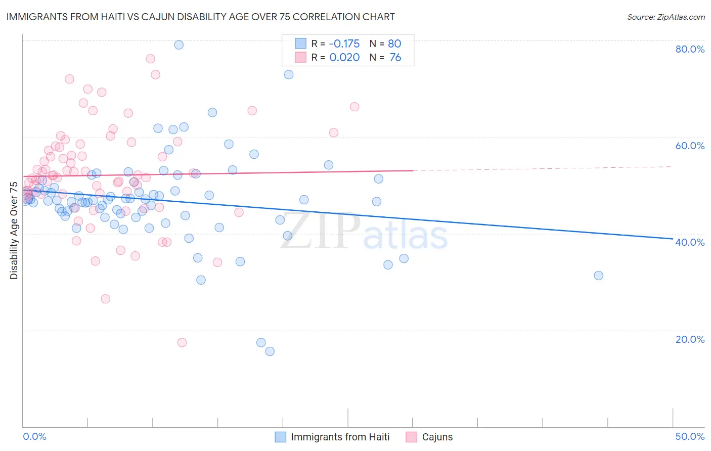 Immigrants from Haiti vs Cajun Disability Age Over 75