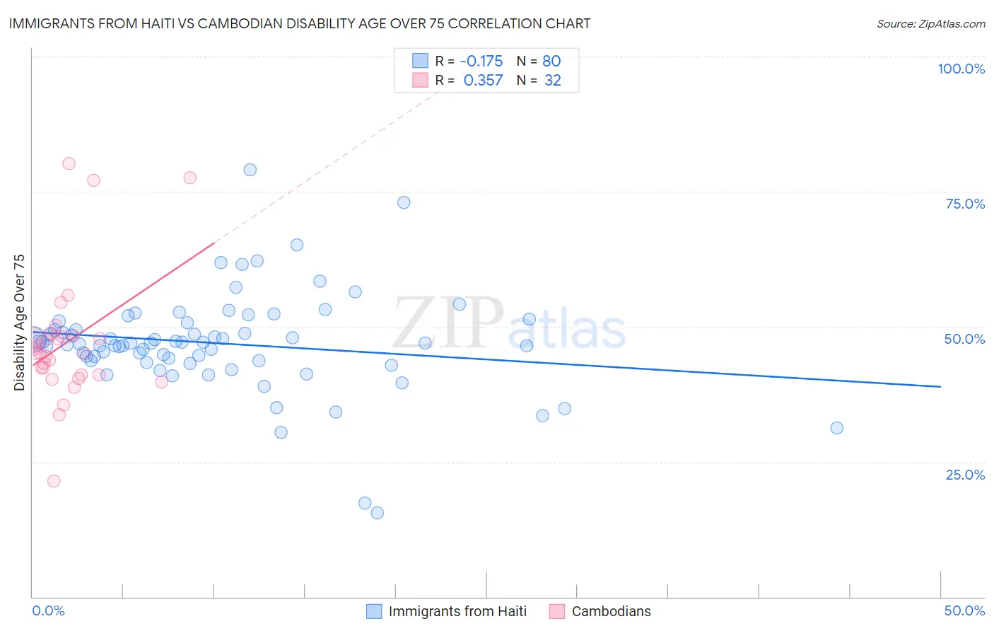 Immigrants from Haiti vs Cambodian Disability Age Over 75