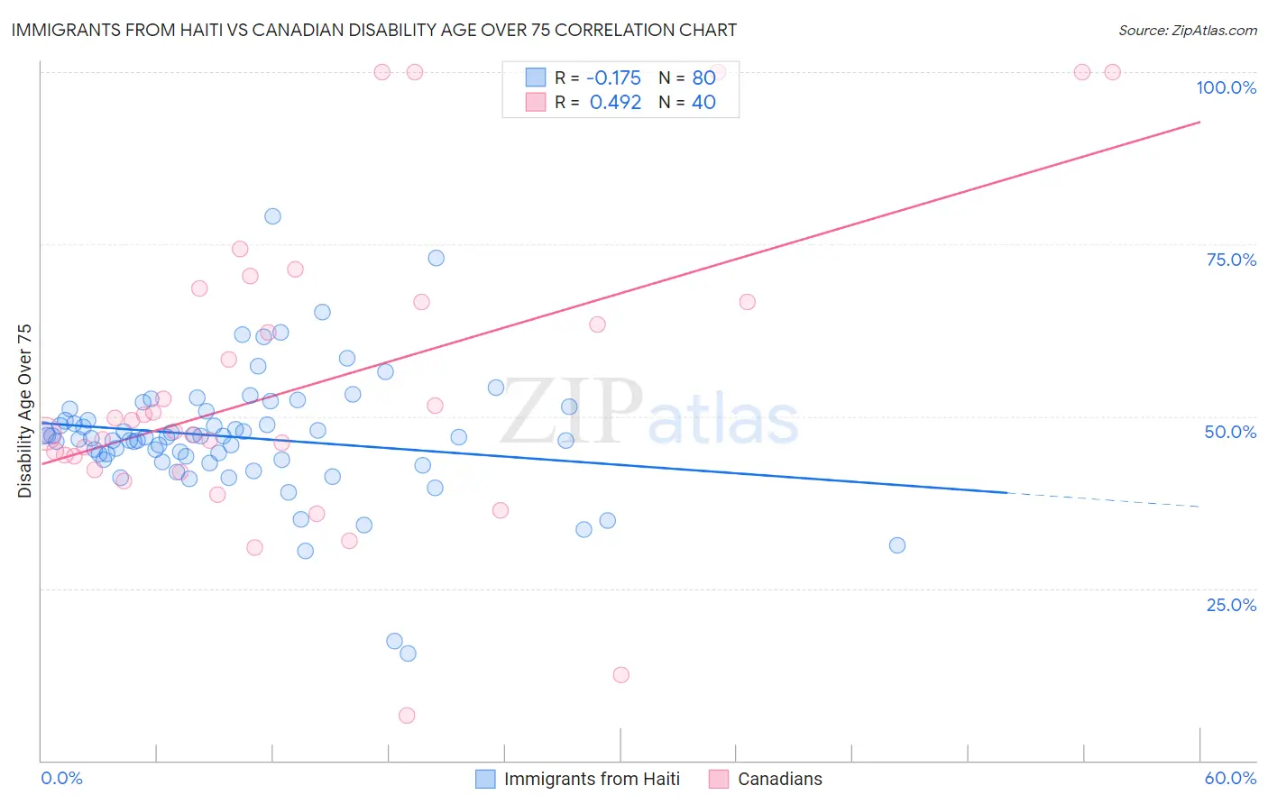Immigrants from Haiti vs Canadian Disability Age Over 75