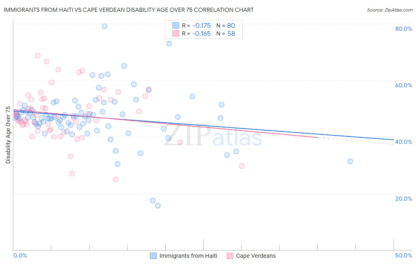 Immigrants from Haiti vs Cape Verdean Disability Age Over 75