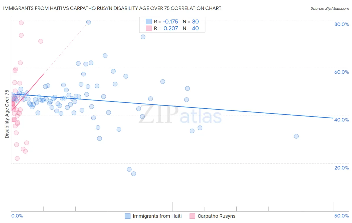 Immigrants from Haiti vs Carpatho Rusyn Disability Age Over 75