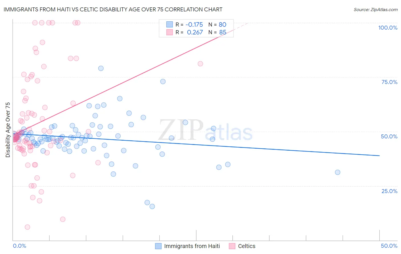 Immigrants from Haiti vs Celtic Disability Age Over 75