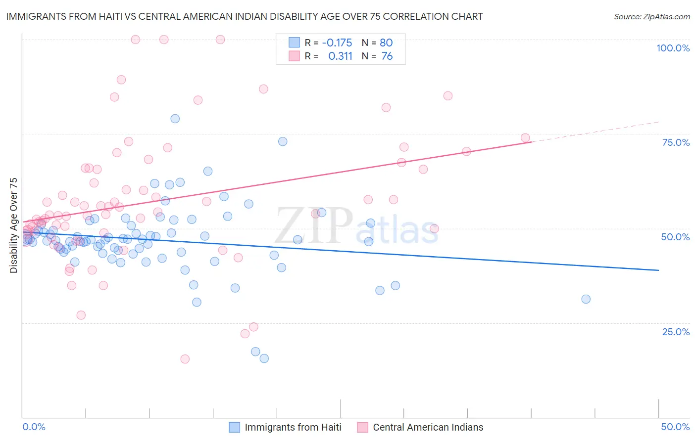 Immigrants from Haiti vs Central American Indian Disability Age Over 75