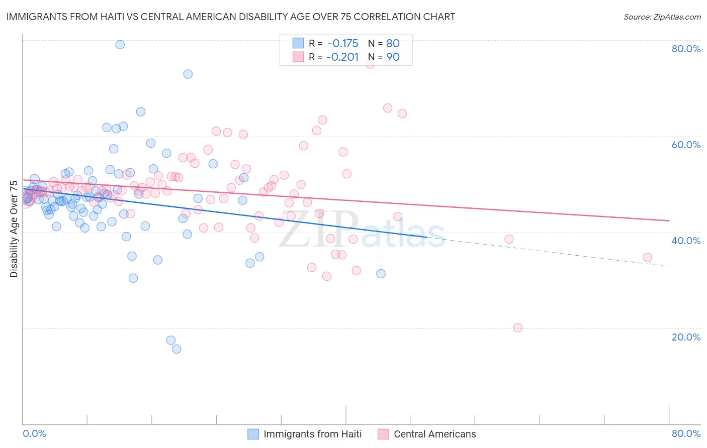 Immigrants from Haiti vs Central American Disability Age Over 75