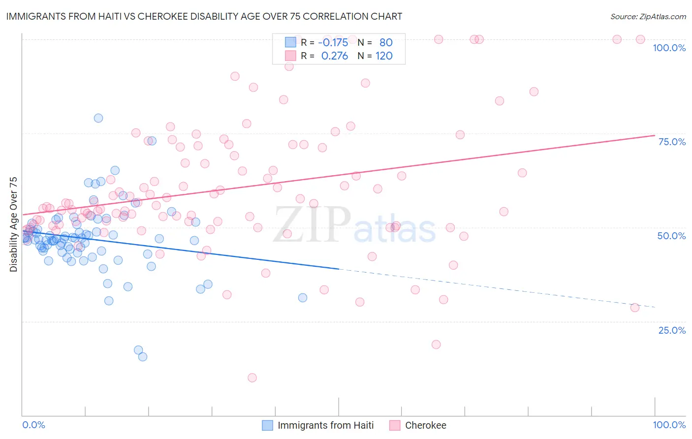 Immigrants from Haiti vs Cherokee Disability Age Over 75