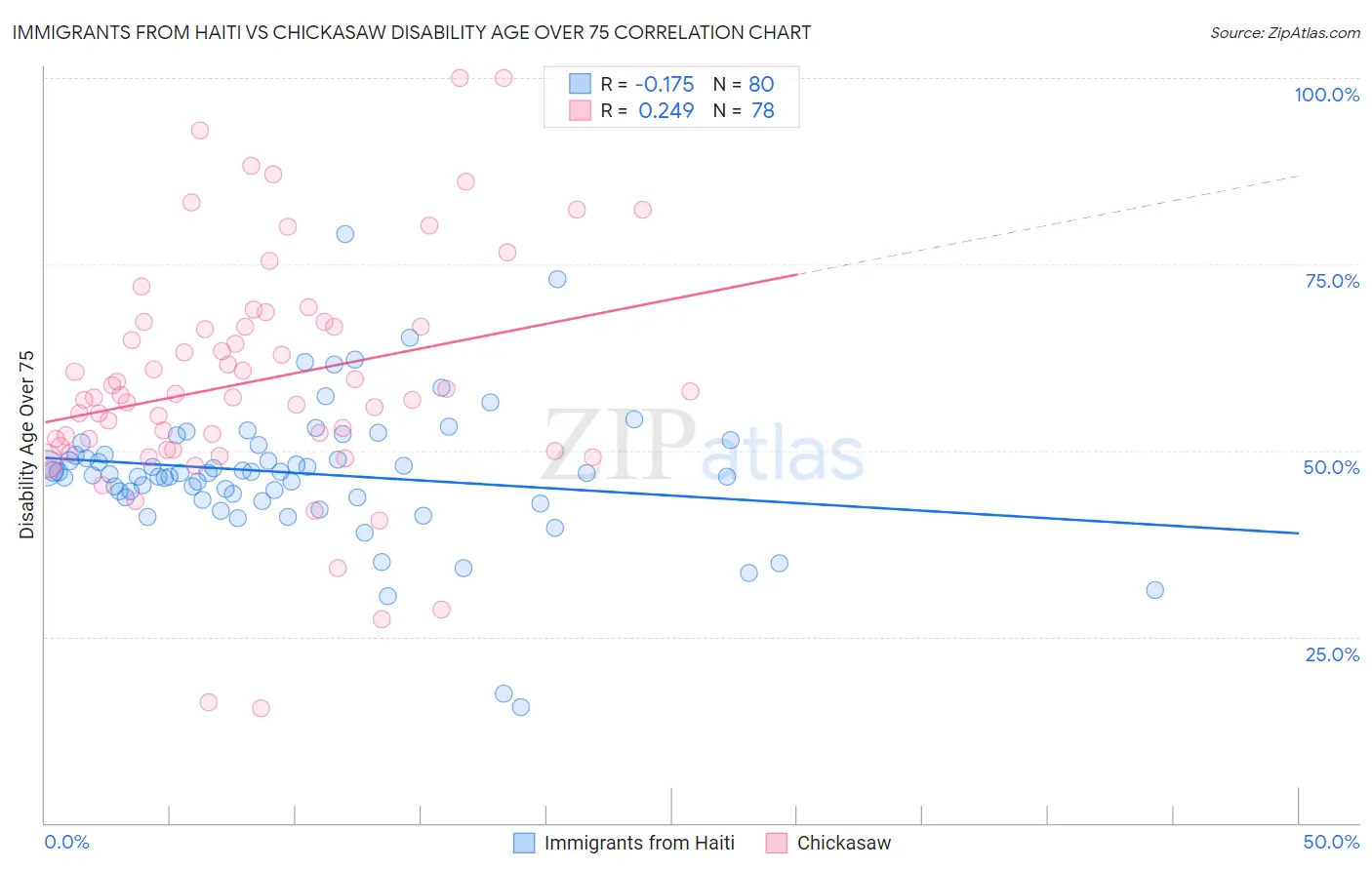 Immigrants from Haiti vs Chickasaw Disability Age Over 75