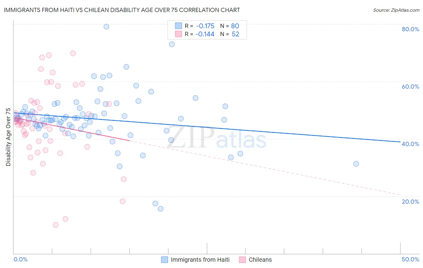 Immigrants from Haiti vs Chilean Disability Age Over 75