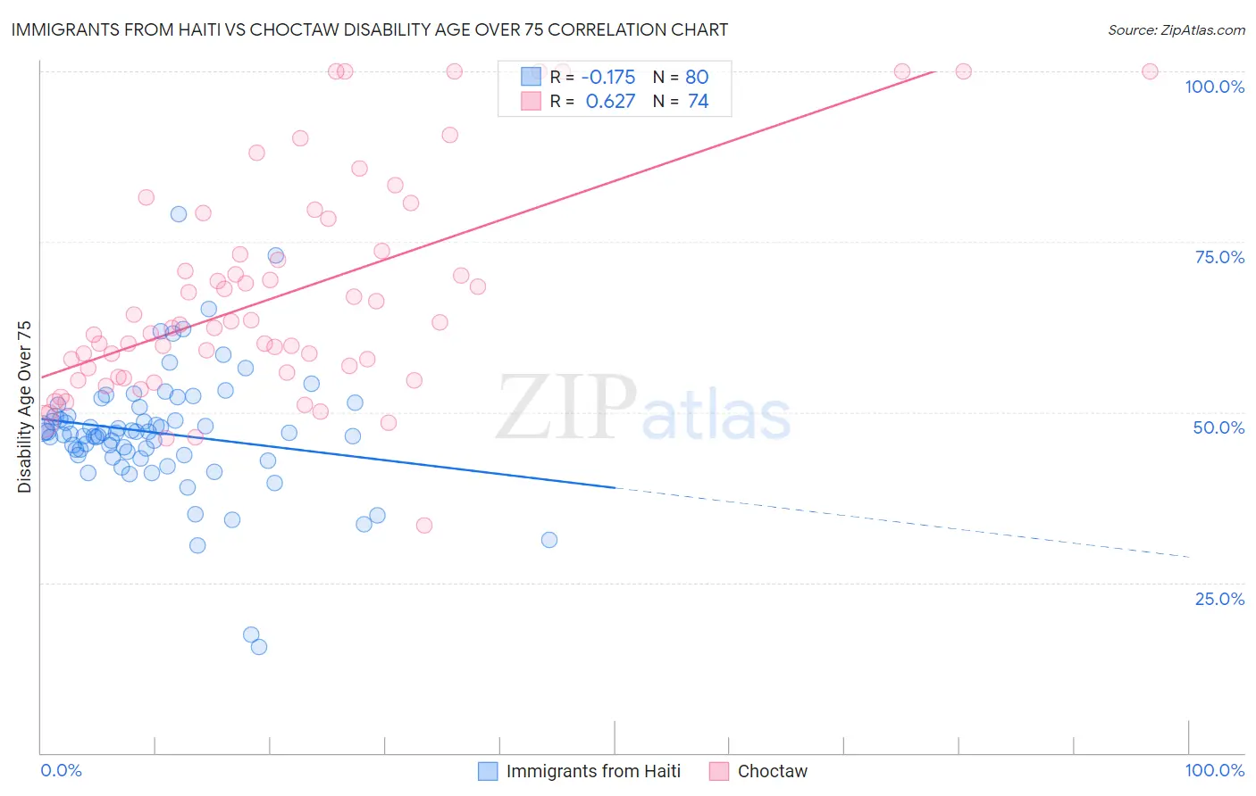 Immigrants from Haiti vs Choctaw Disability Age Over 75