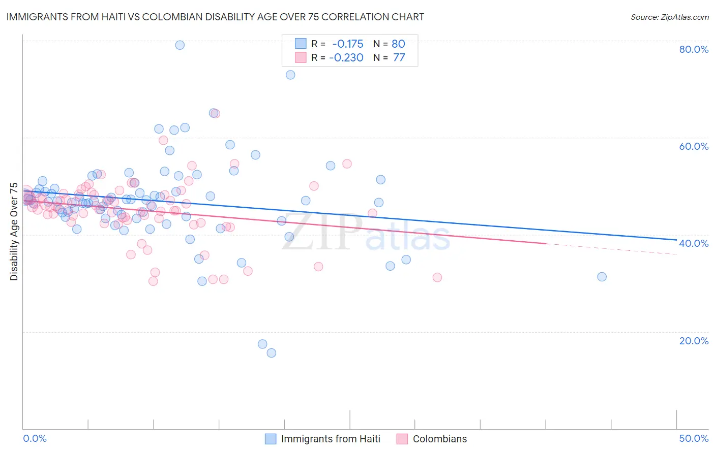 Immigrants from Haiti vs Colombian Disability Age Over 75
