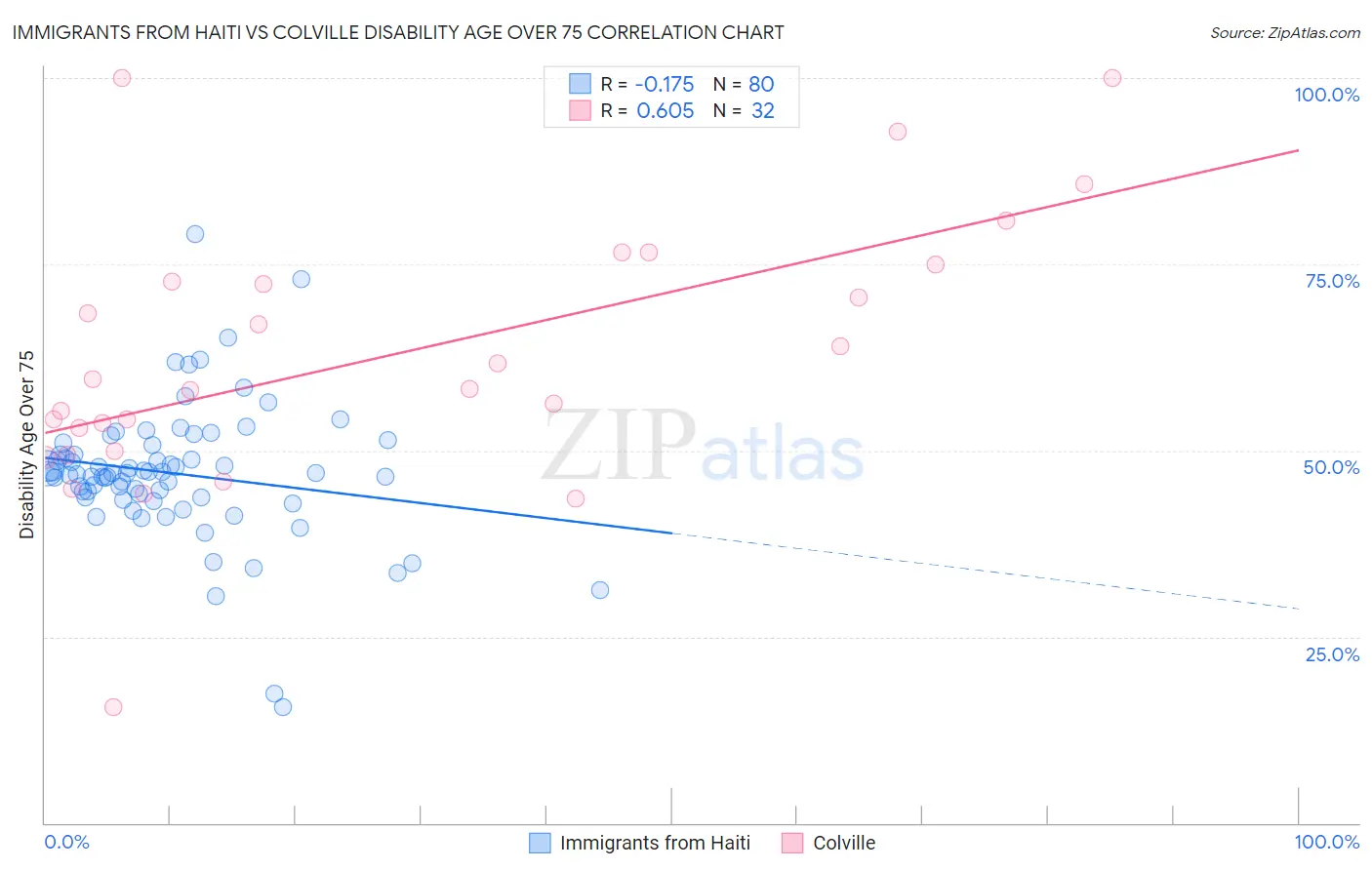 Immigrants from Haiti vs Colville Disability Age Over 75