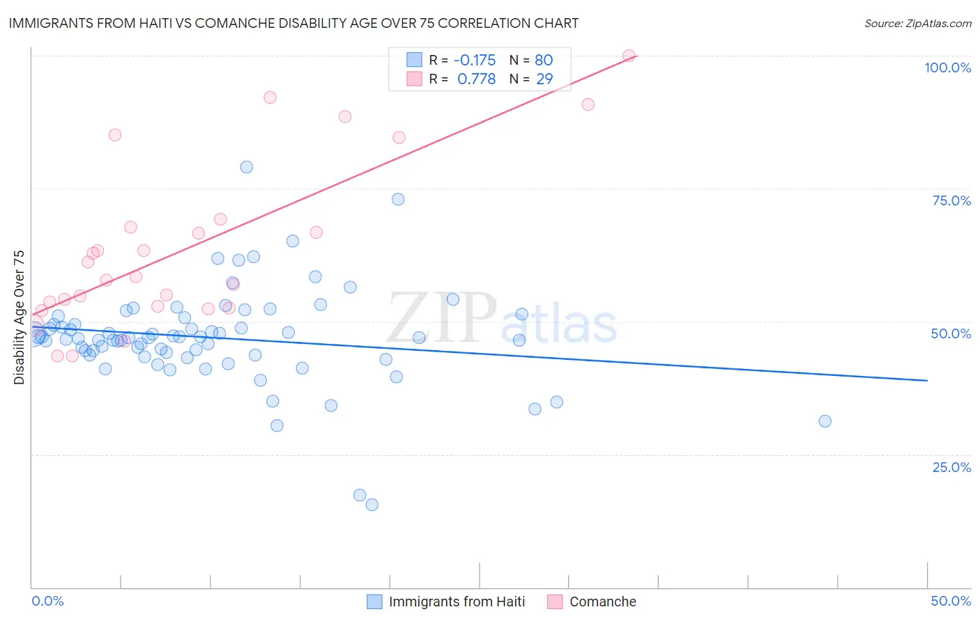 Immigrants from Haiti vs Comanche Disability Age Over 75