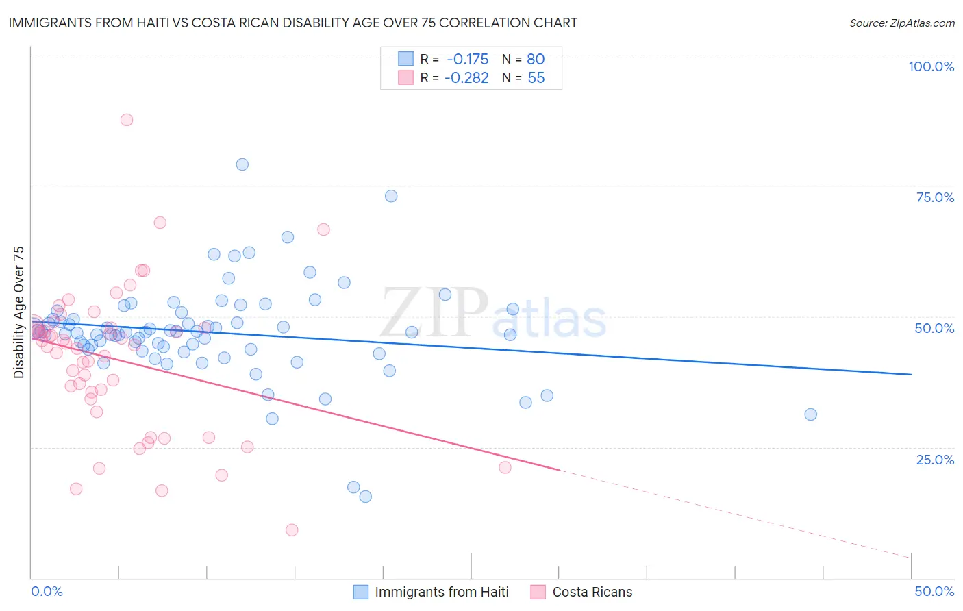 Immigrants from Haiti vs Costa Rican Disability Age Over 75