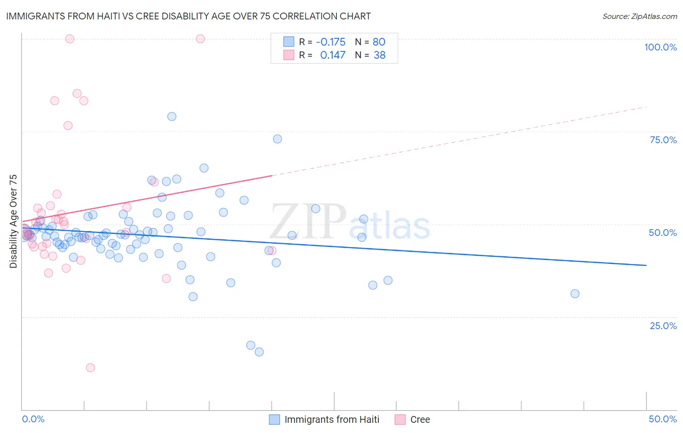 Immigrants from Haiti vs Cree Disability Age Over 75