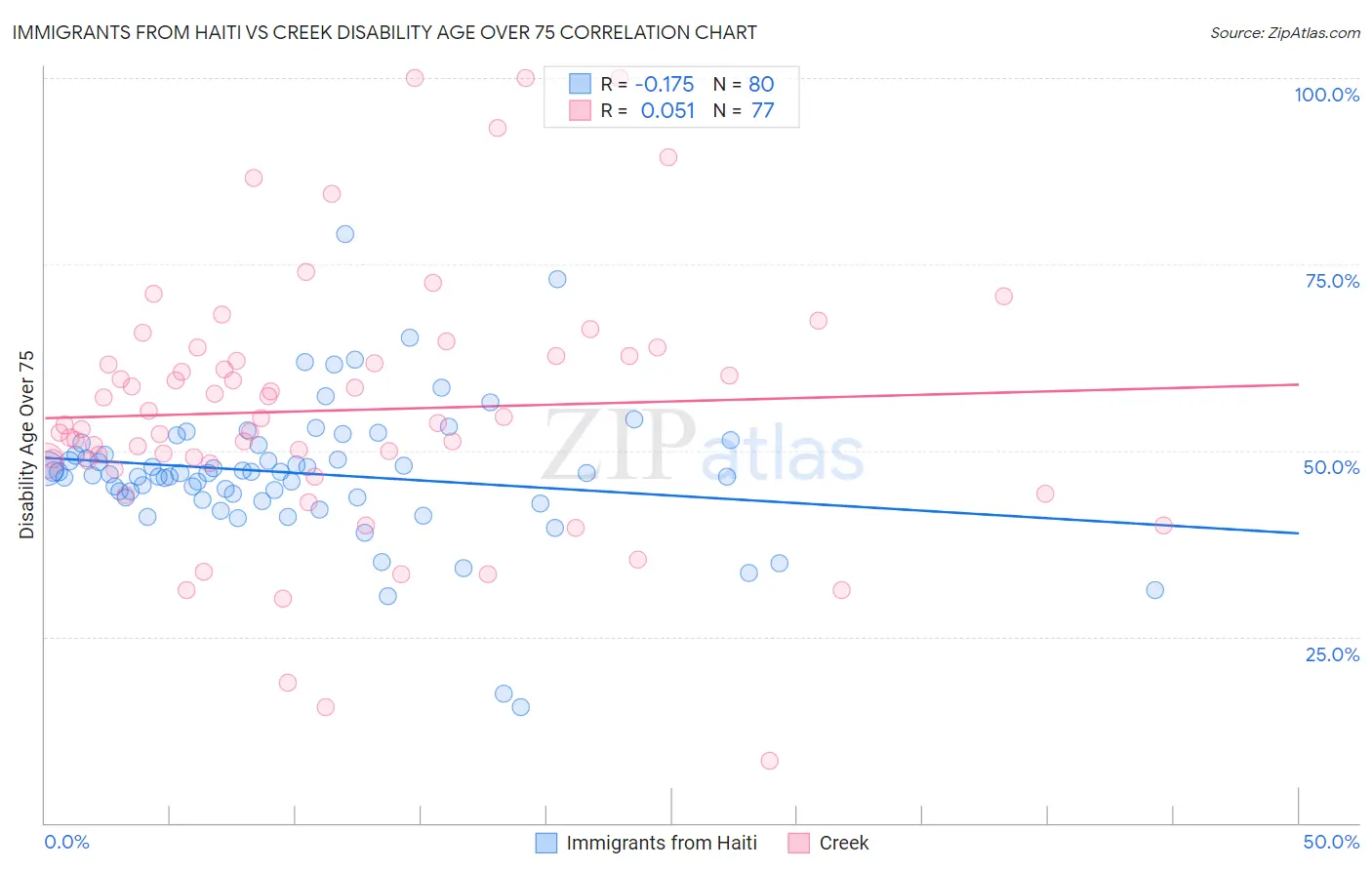 Immigrants from Haiti vs Creek Disability Age Over 75