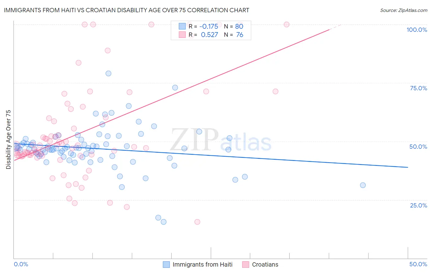 Immigrants from Haiti vs Croatian Disability Age Over 75