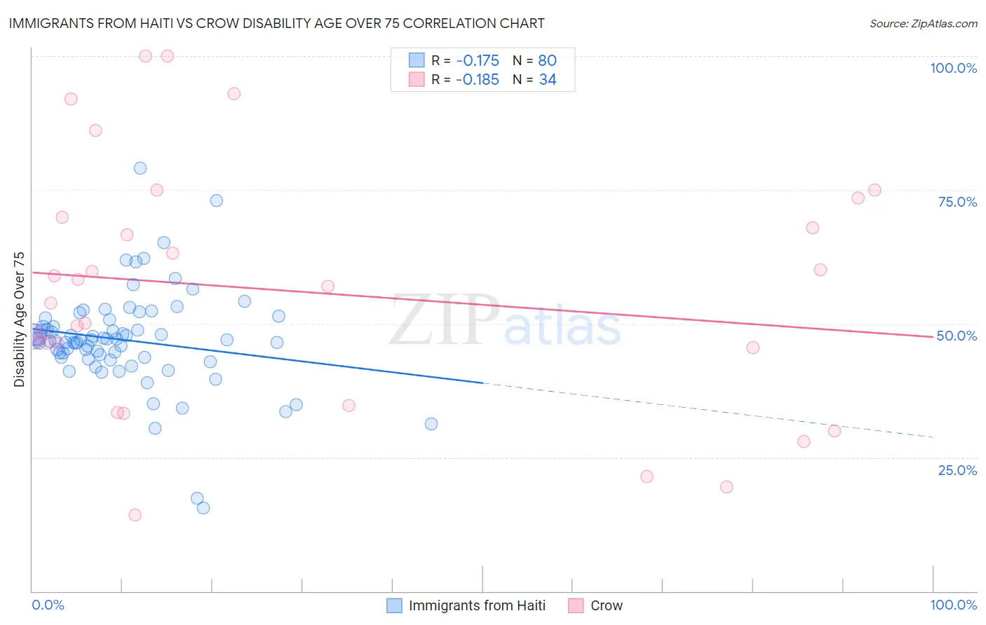 Immigrants from Haiti vs Crow Disability Age Over 75