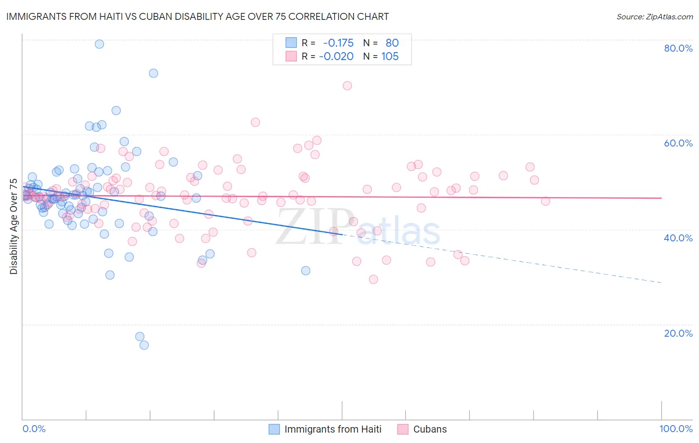 Immigrants from Haiti vs Cuban Disability Age Over 75