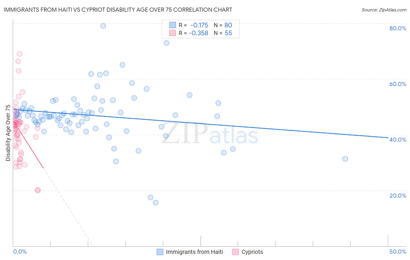 Immigrants from Haiti vs Cypriot Disability Age Over 75
