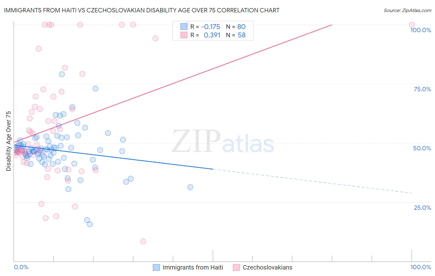 Immigrants from Haiti vs Czechoslovakian Disability Age Over 75