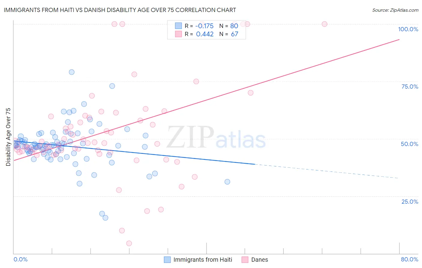 Immigrants from Haiti vs Danish Disability Age Over 75