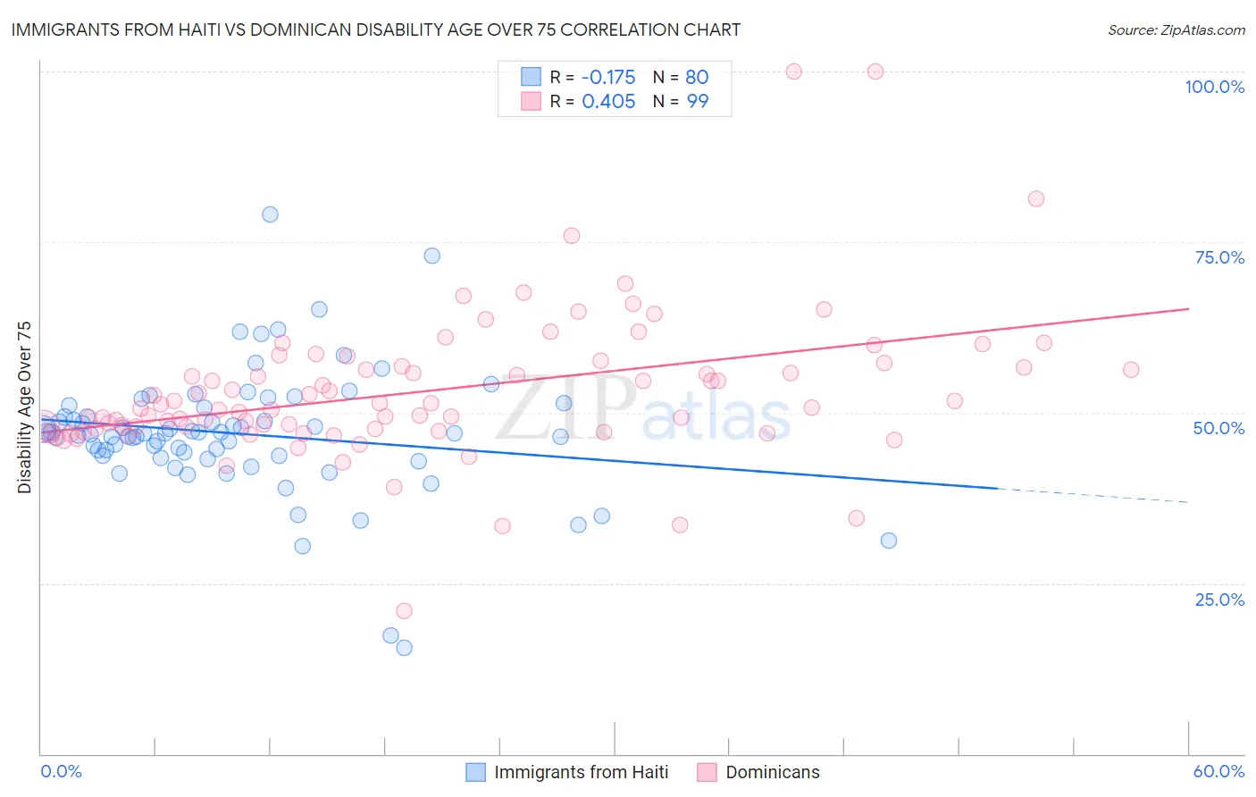 Immigrants from Haiti vs Dominican Disability Age Over 75