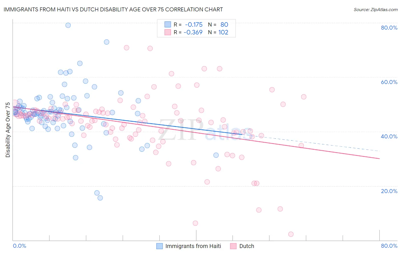 Immigrants from Haiti vs Dutch Disability Age Over 75