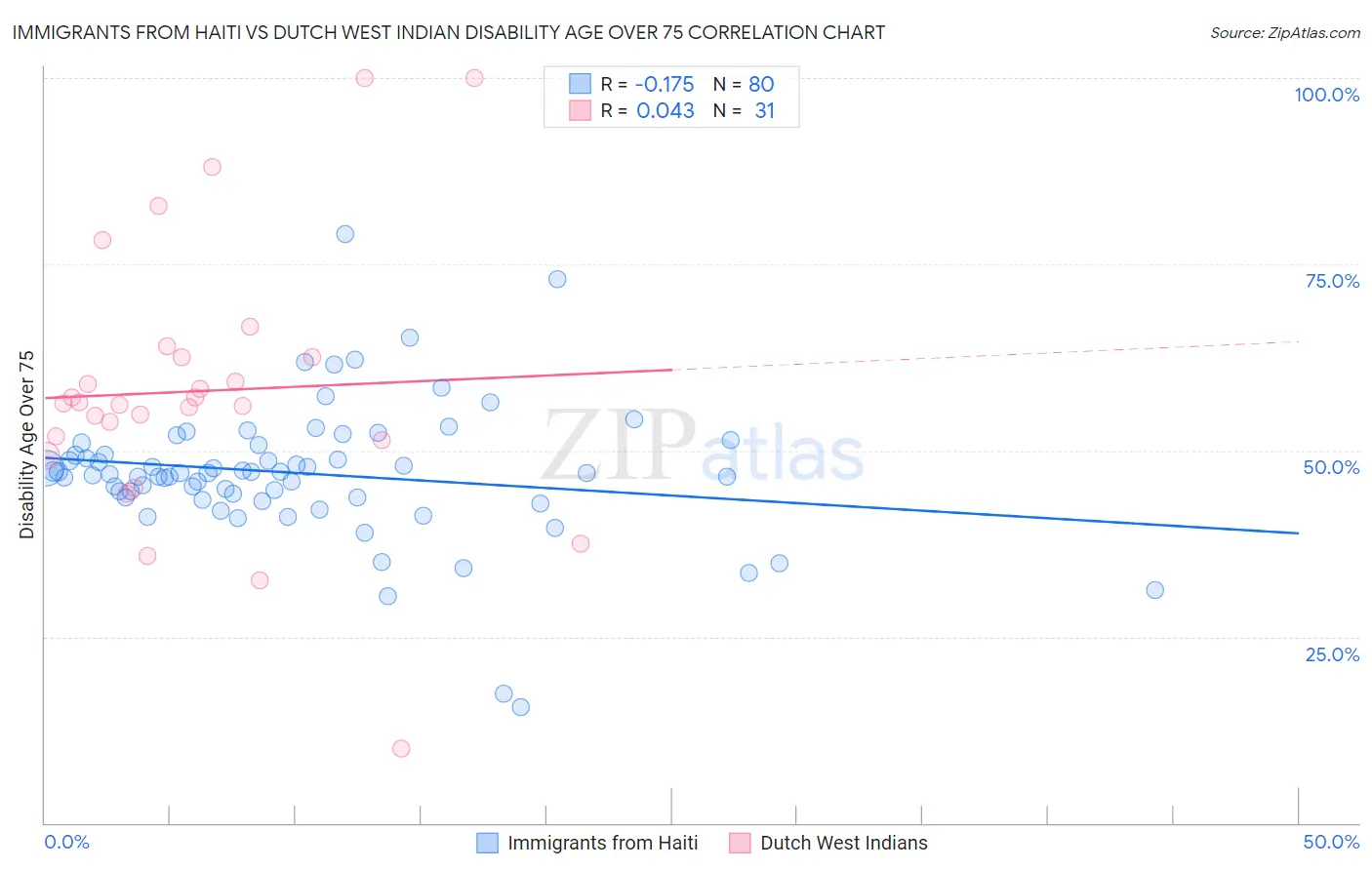 Immigrants from Haiti vs Dutch West Indian Disability Age Over 75