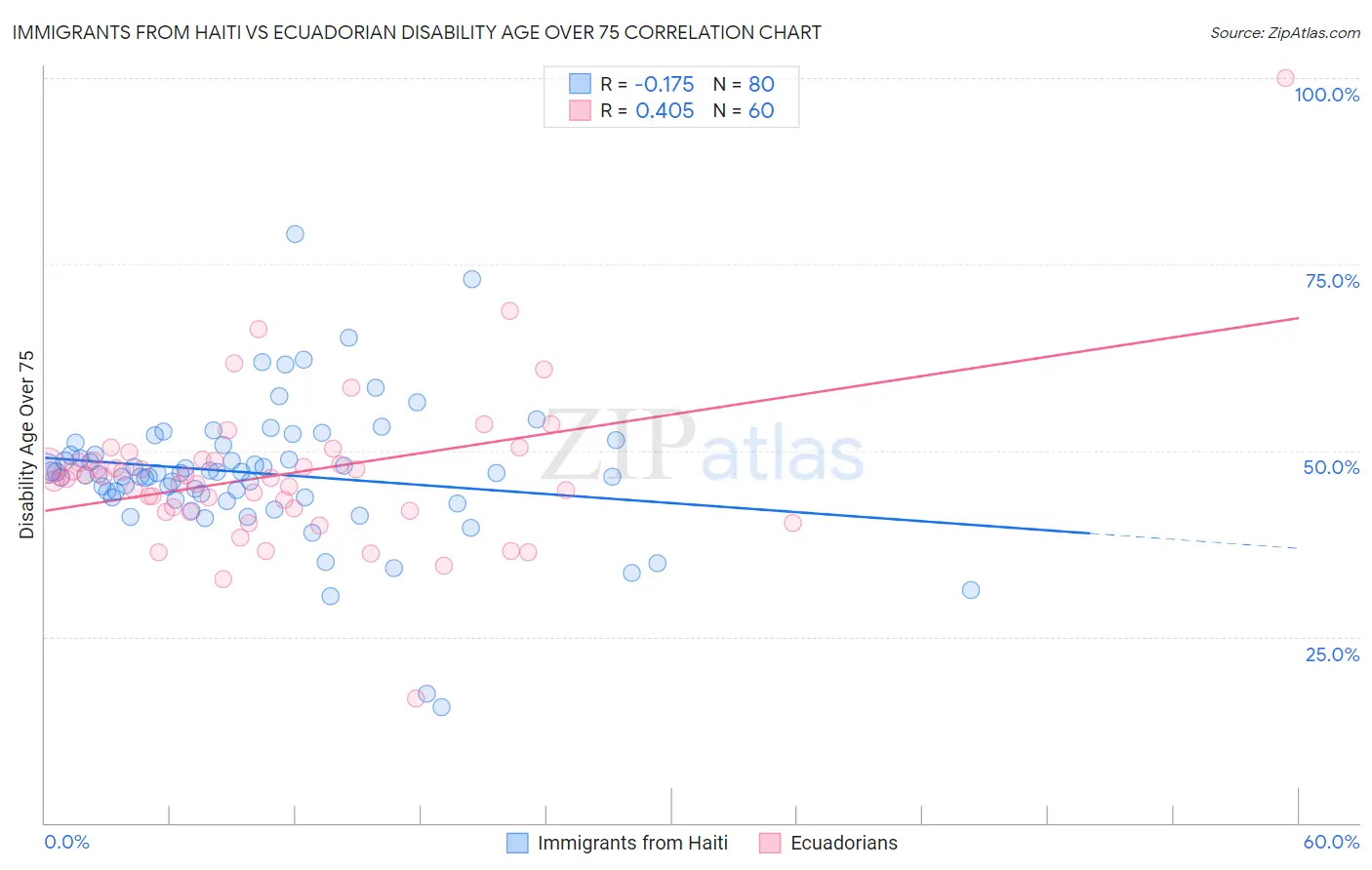 Immigrants from Haiti vs Ecuadorian Disability Age Over 75
