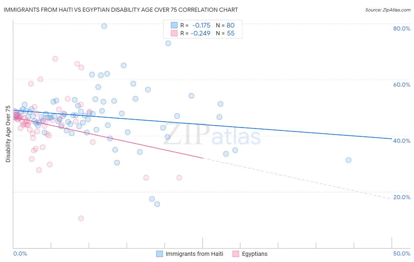 Immigrants from Haiti vs Egyptian Disability Age Over 75