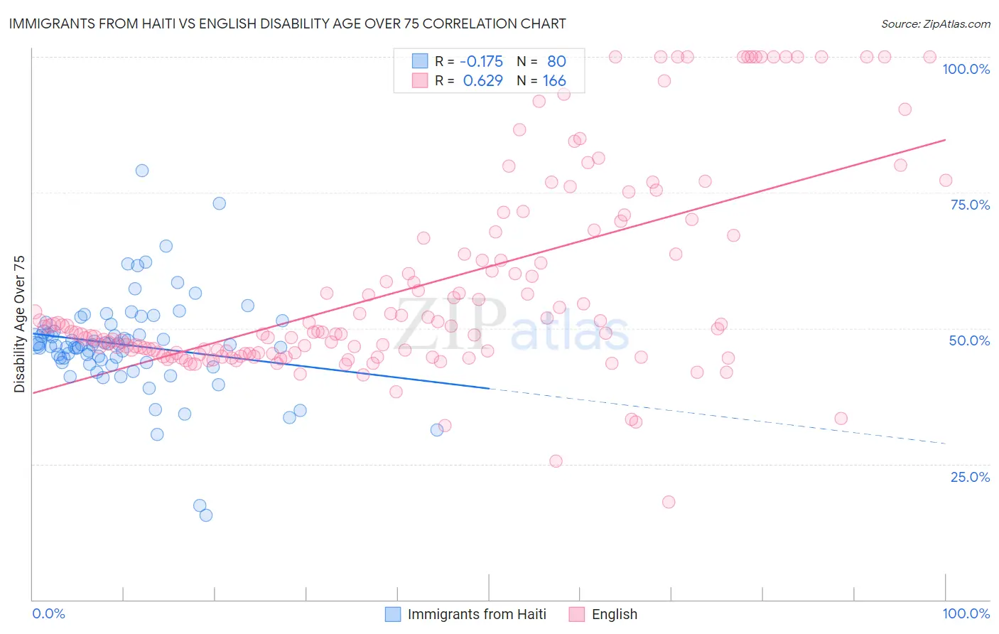Immigrants from Haiti vs English Disability Age Over 75