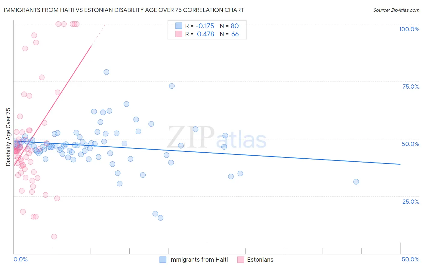 Immigrants from Haiti vs Estonian Disability Age Over 75