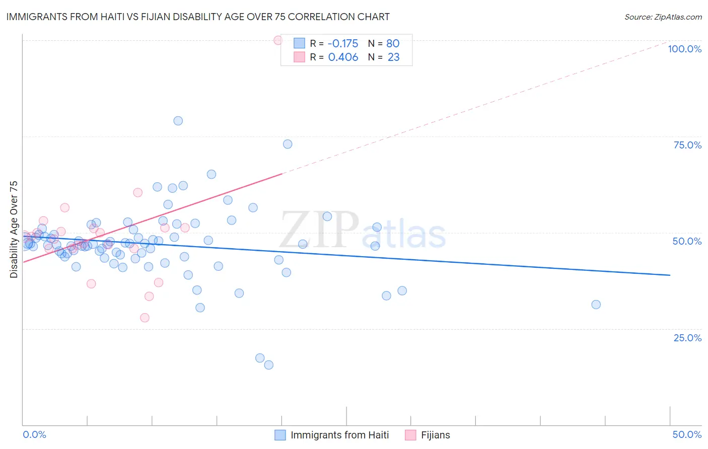 Immigrants from Haiti vs Fijian Disability Age Over 75