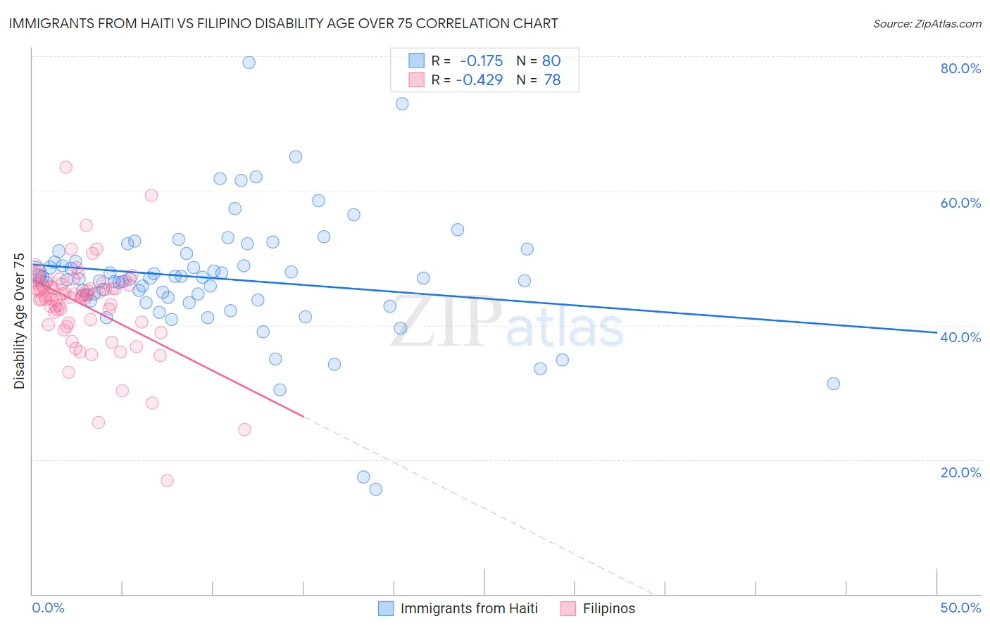 Immigrants from Haiti vs Filipino Disability Age Over 75