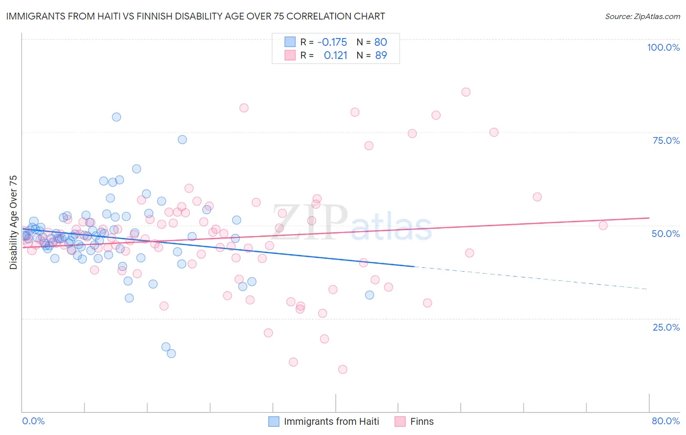 Immigrants from Haiti vs Finnish Disability Age Over 75