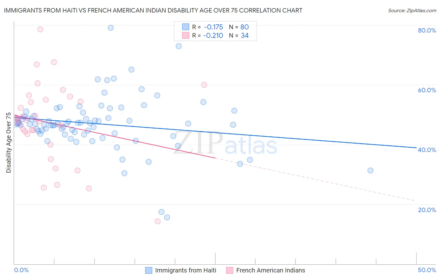 Immigrants from Haiti vs French American Indian Disability Age Over 75