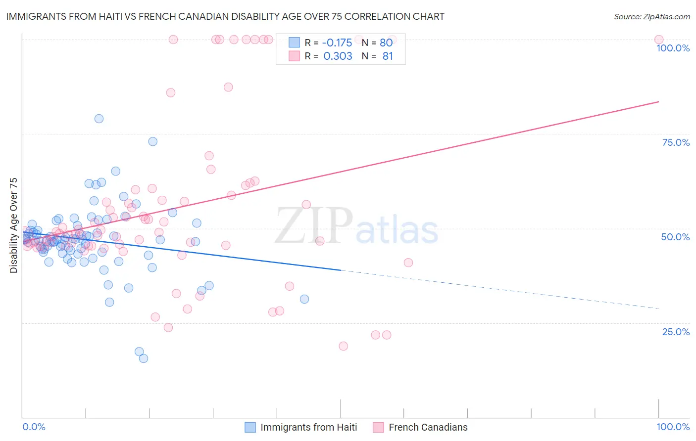 Immigrants from Haiti vs French Canadian Disability Age Over 75