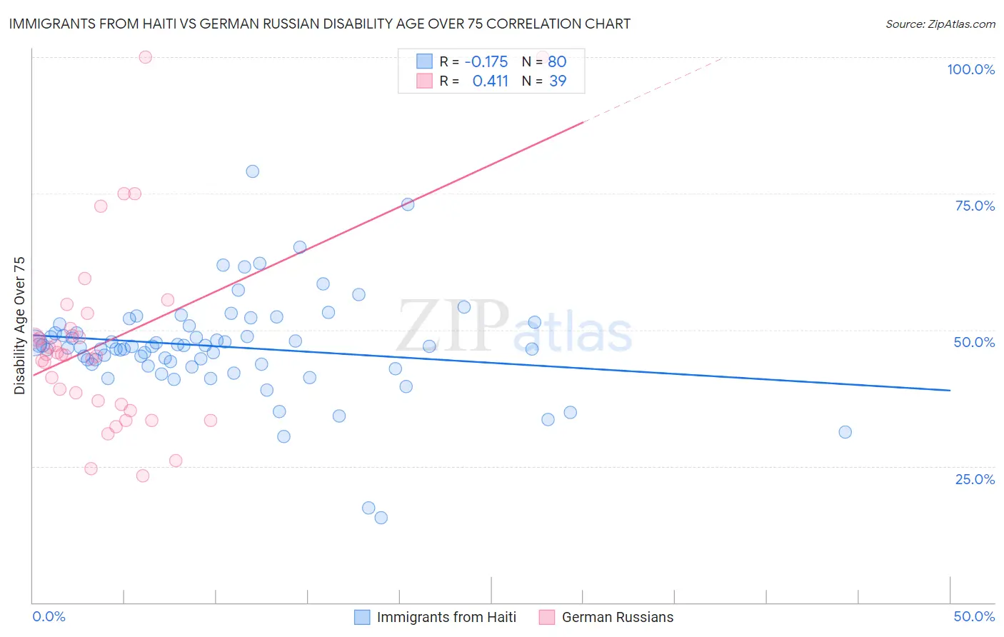 Immigrants from Haiti vs German Russian Disability Age Over 75