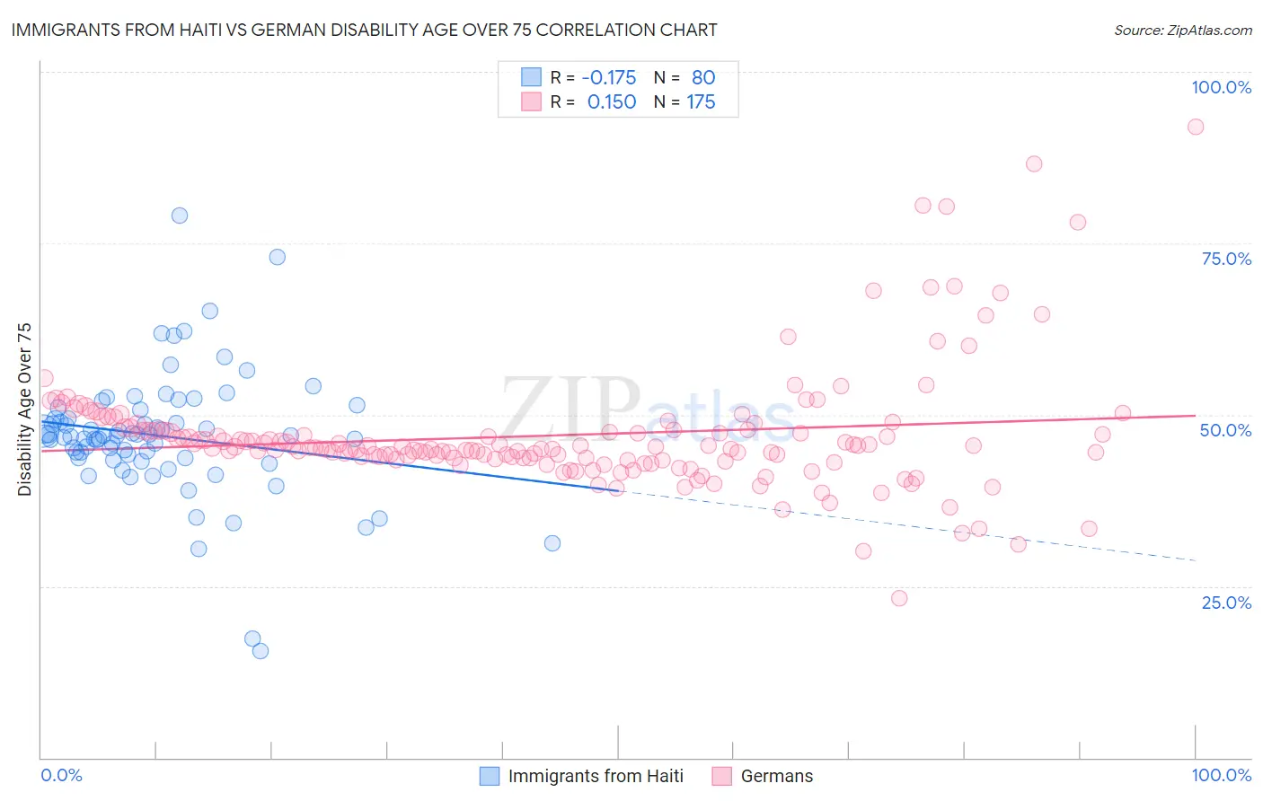 Immigrants from Haiti vs German Disability Age Over 75