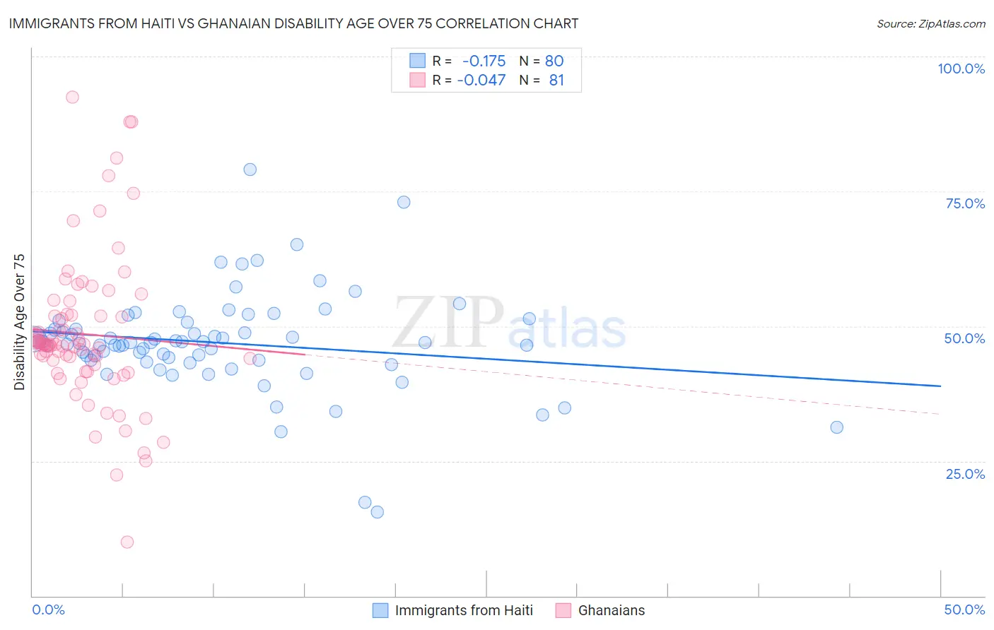 Immigrants from Haiti vs Ghanaian Disability Age Over 75
