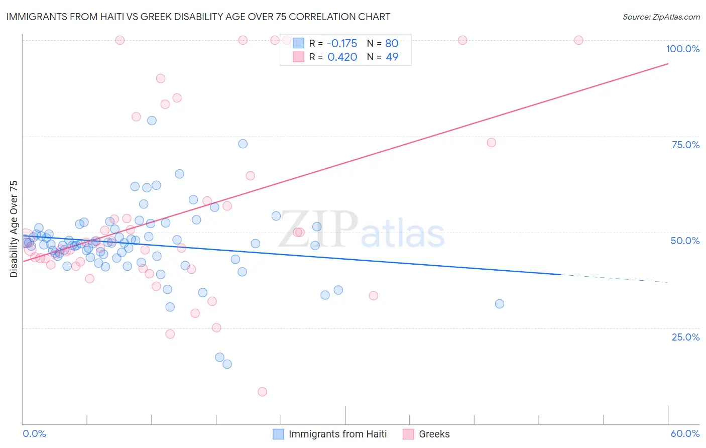 Immigrants from Haiti vs Greek Disability Age Over 75