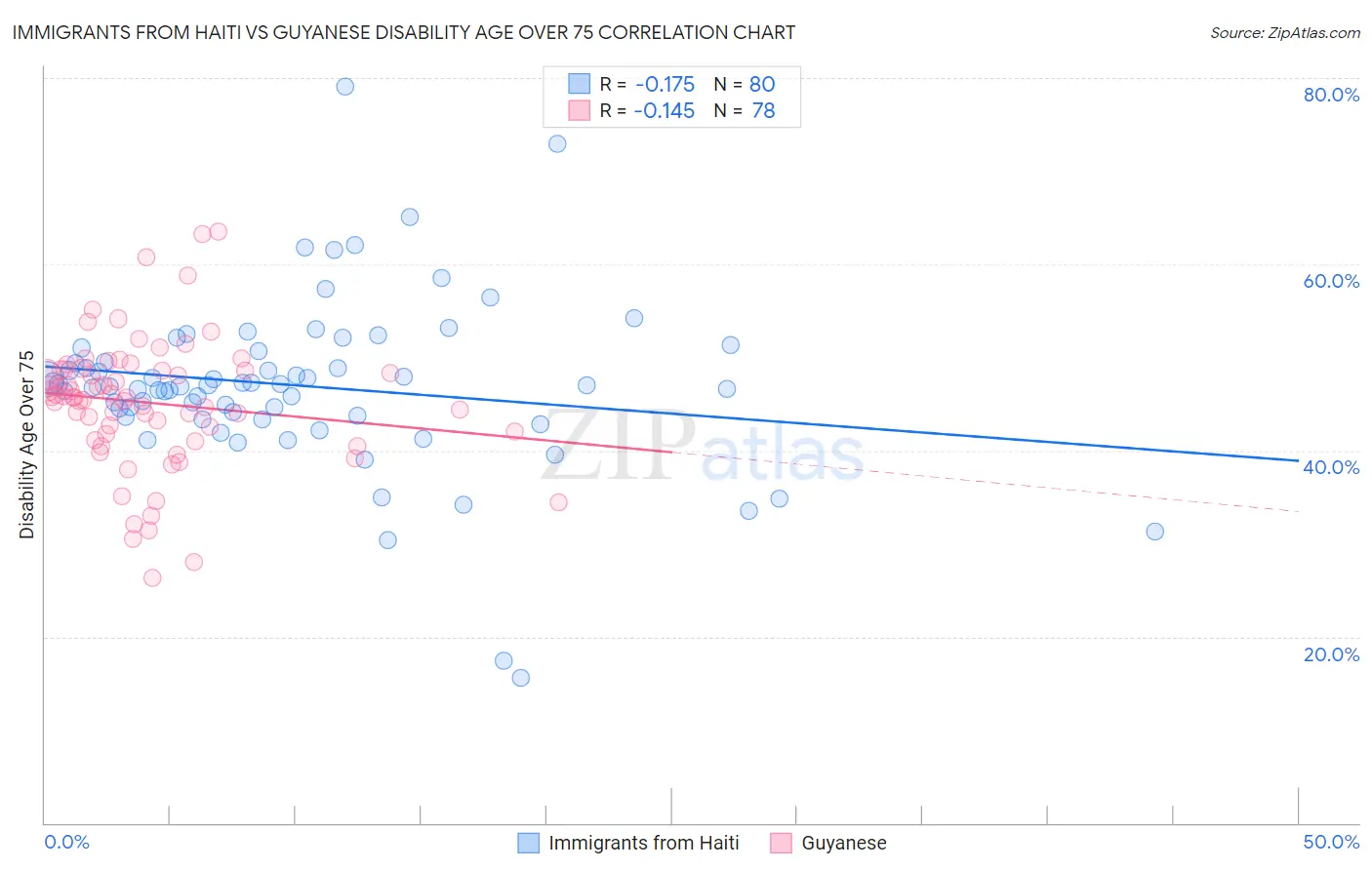 Immigrants from Haiti vs Guyanese Disability Age Over 75