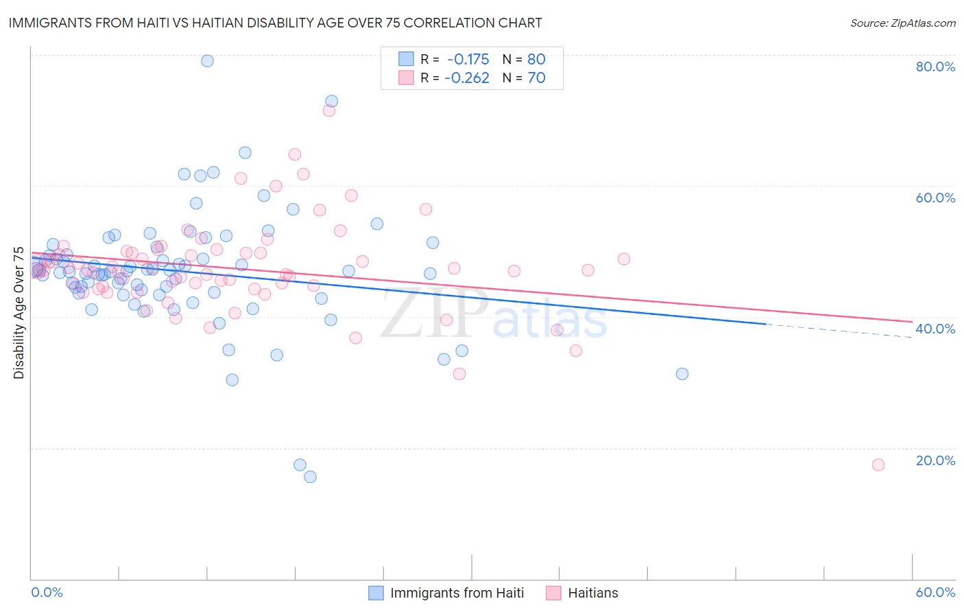 Immigrants from Haiti vs Haitian Disability Age Over 75