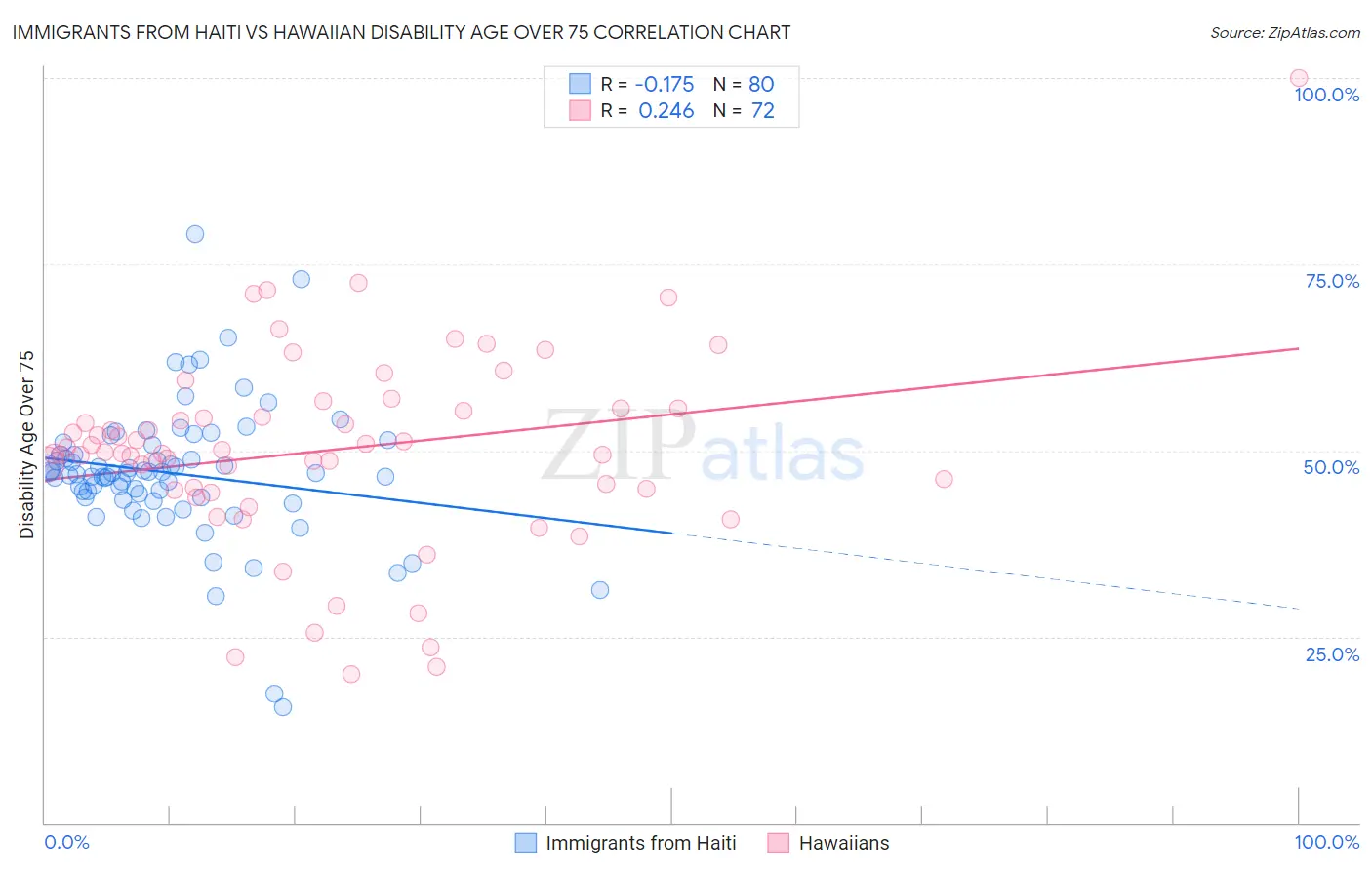 Immigrants from Haiti vs Hawaiian Disability Age Over 75