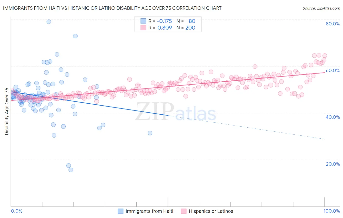 Immigrants from Haiti vs Hispanic or Latino Disability Age Over 75