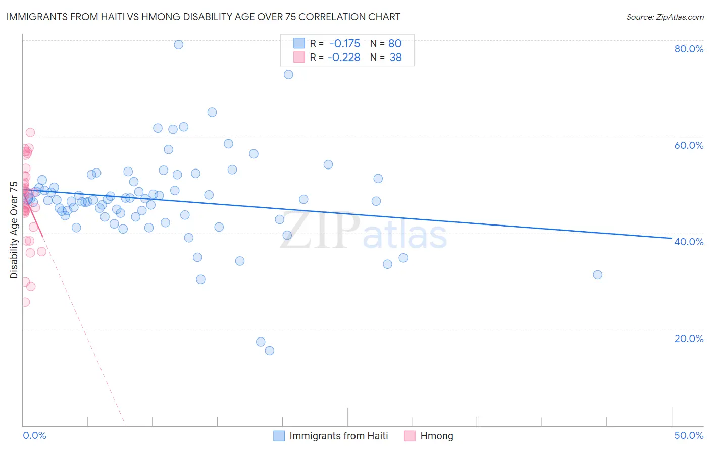 Immigrants from Haiti vs Hmong Disability Age Over 75