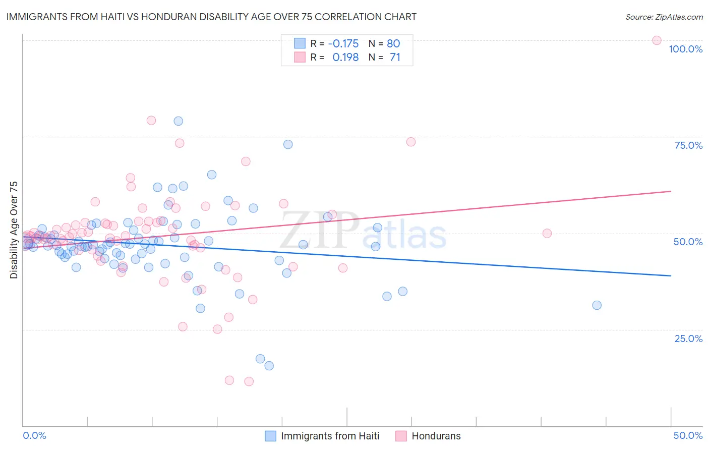 Immigrants from Haiti vs Honduran Disability Age Over 75