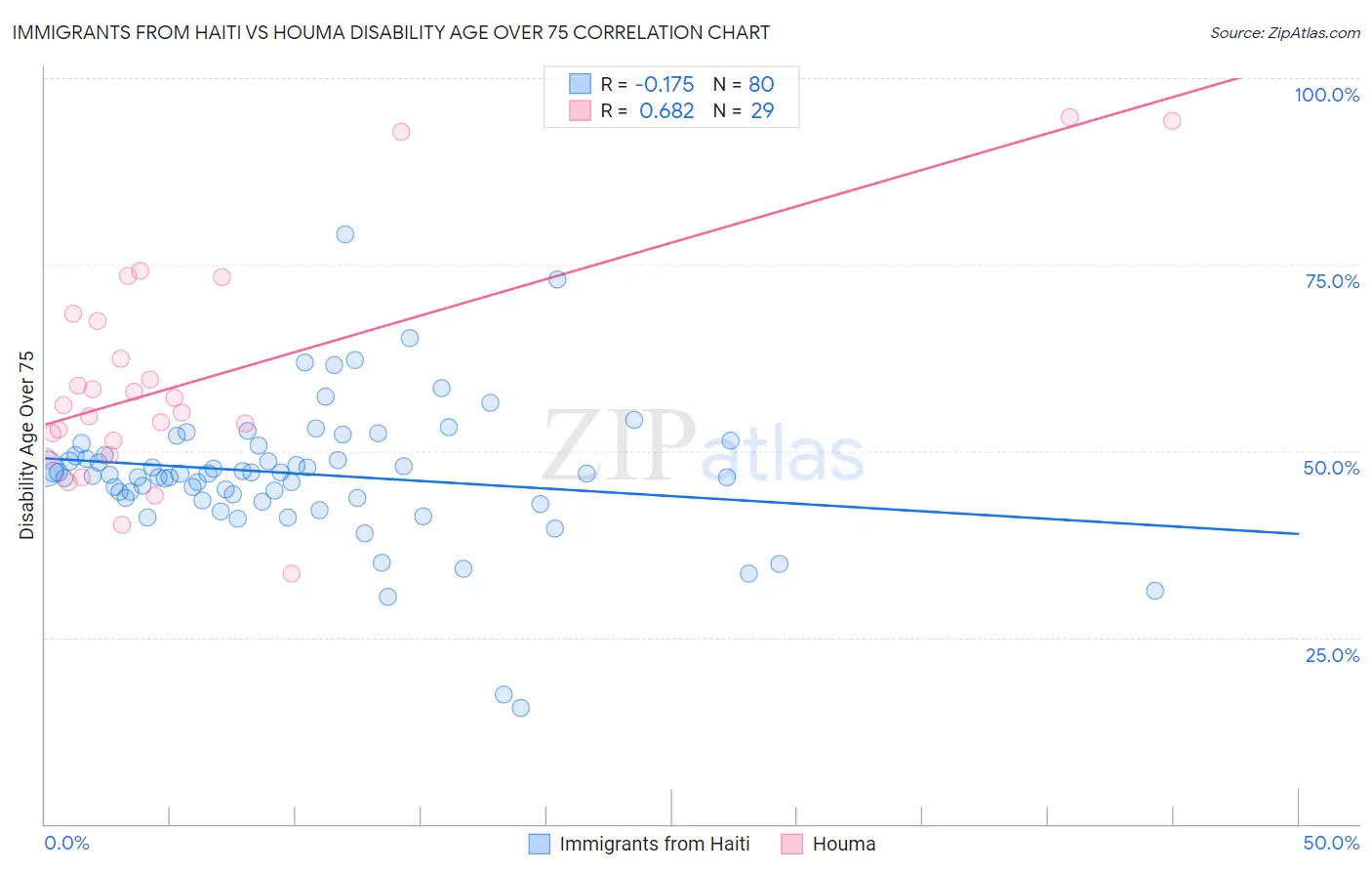 Immigrants from Haiti vs Houma Disability Age Over 75