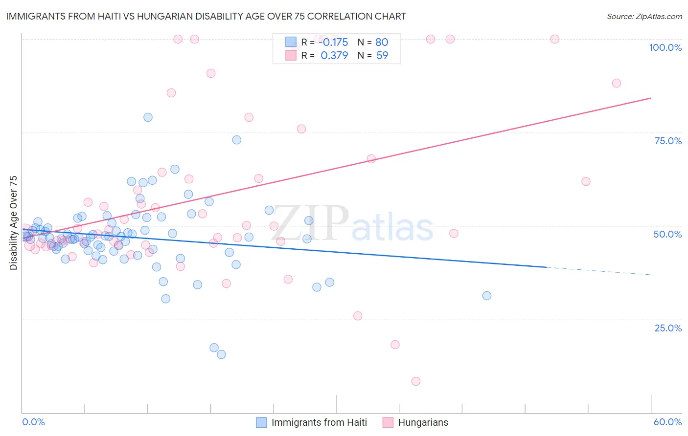 Immigrants from Haiti vs Hungarian Disability Age Over 75